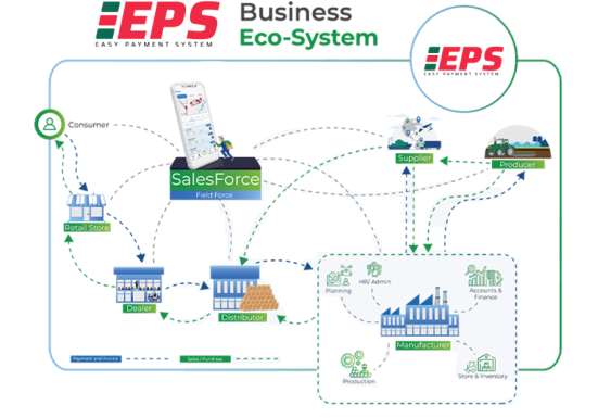 EPS Eco-system digital solution for trusted and adaptive business